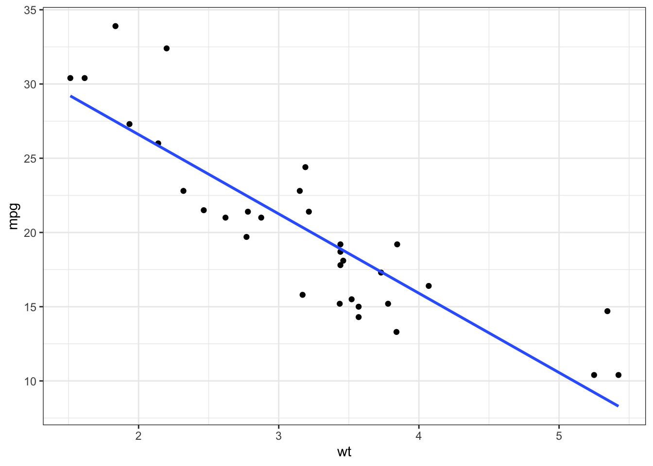 Making Predictions with Linear Regression | R-bloggers