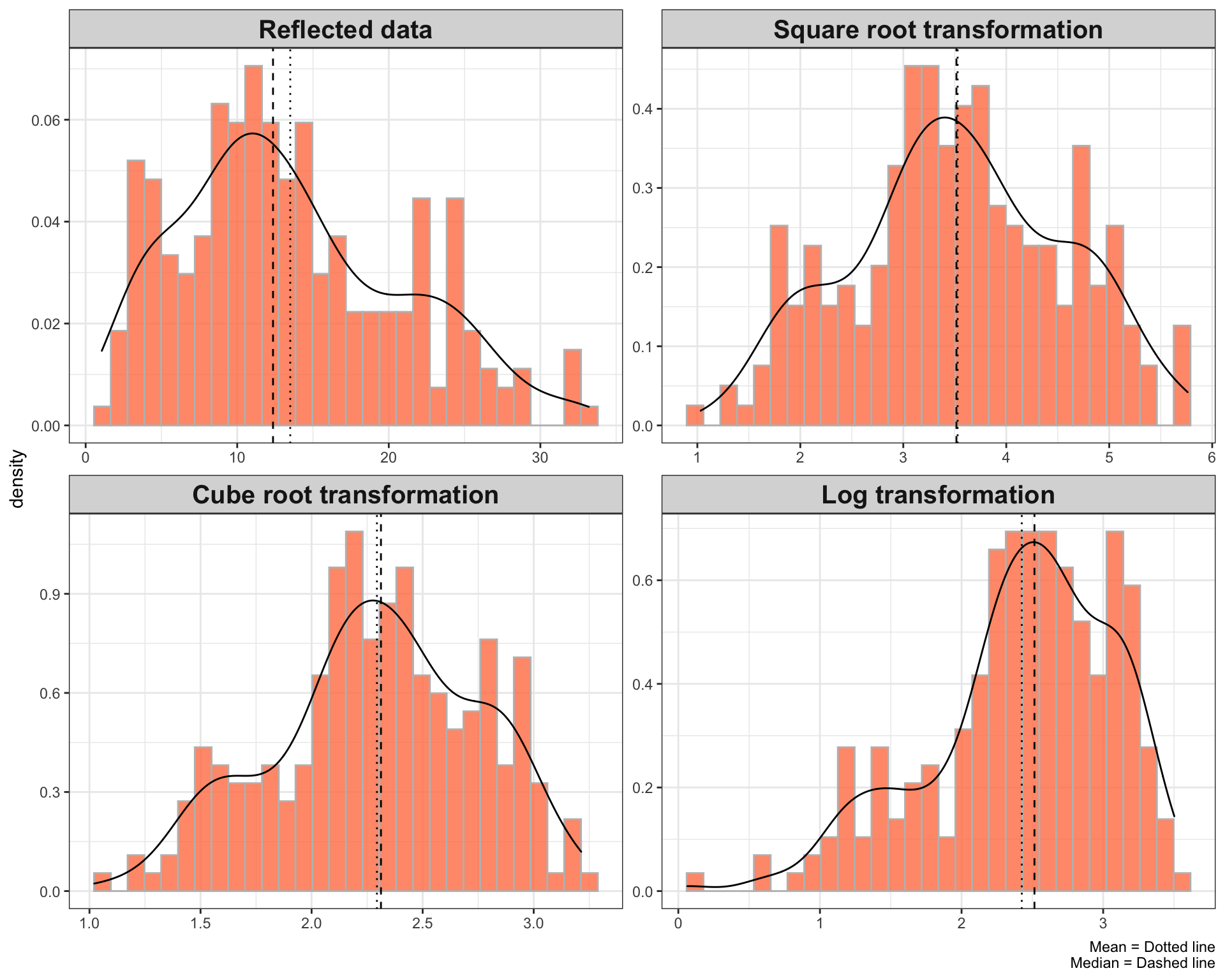 methods-for-transforming-data-to-normal-distribution-fahim-ahmad